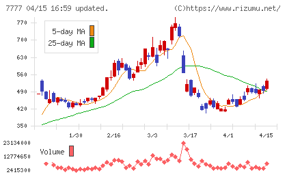 スリー・ディー・マトリックスチャート