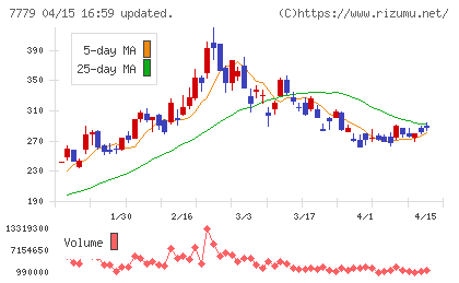 ＣＹＢＥＲＤＹＮＥチャート
