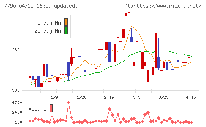 バルコスチャート