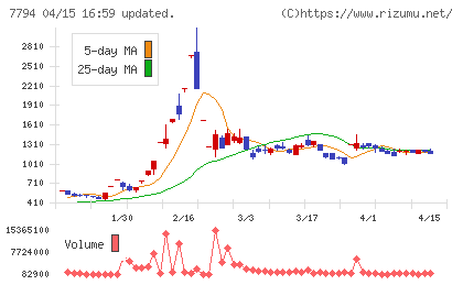 イーディーピーチャート