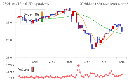 ビーアンドピーチャート