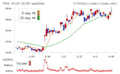 ＭＴＧチャート