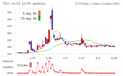 クロスフォーチャート