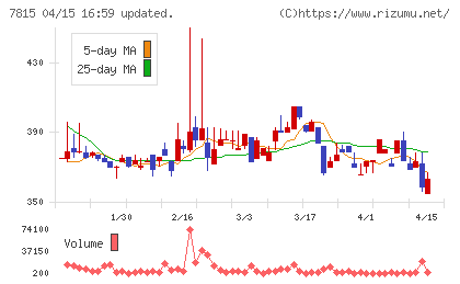 東京ボード工業チャート