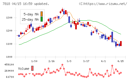 トランザクションチャート