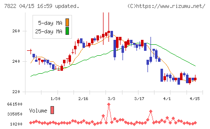 永大産業チャート