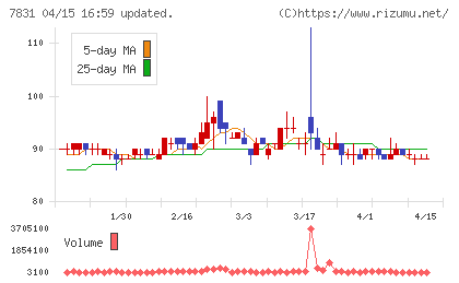 ウイルコホールディングスチャート