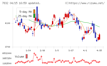 バンダイナムコホールディングスチャート
