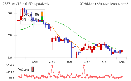 アールシーコアチャート