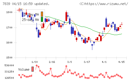 ＳＨＯＥＩチャート