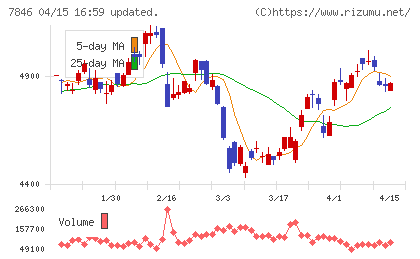 パイロットコーポレーションチャート