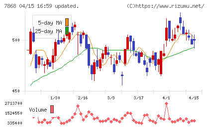 広済堂ホールディングスチャート