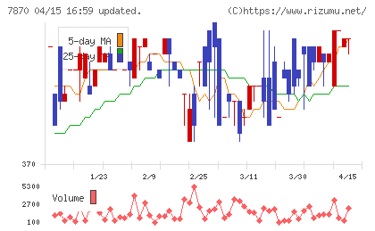 福島印刷チャート