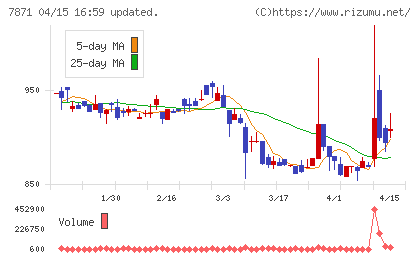 フクビ化学工業チャート