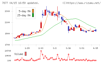 永大化工チャート