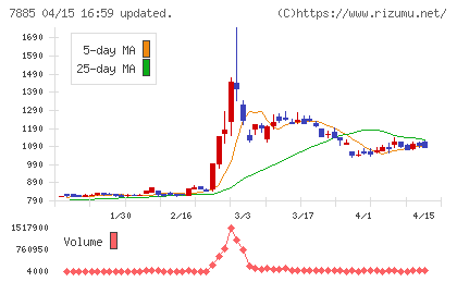 タカノチャート