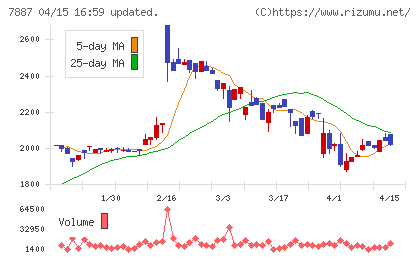 南海プライウッドチャート