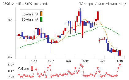 セブン工業チャート