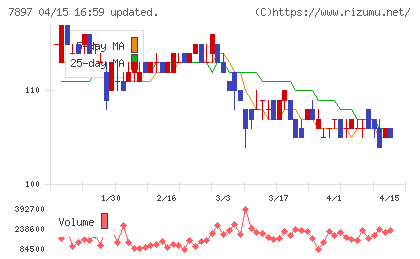 ホクシンチャート