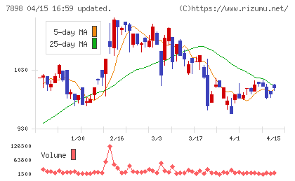 ウッドワンチャート