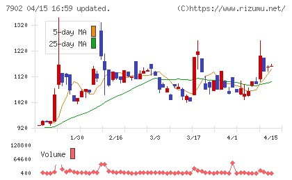 ソノコムチャート