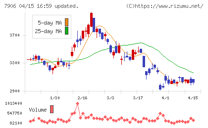 ヨネックスチャート