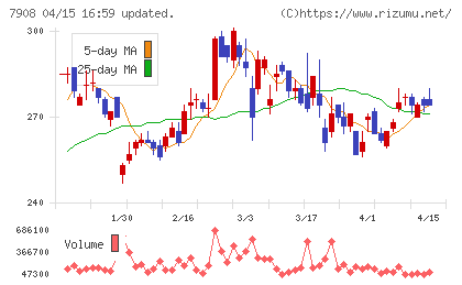 ＫＩＭＯＴＯチャート
