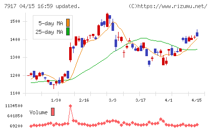 ＺＡＣＲＯＳチャート