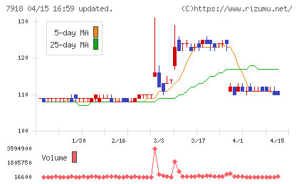 ヴィア・ホールディングスチャート