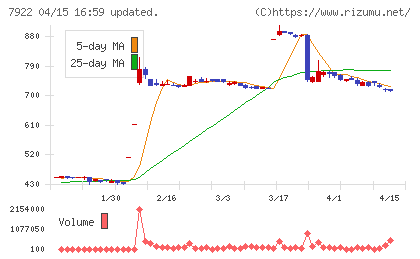 三光産業チャート