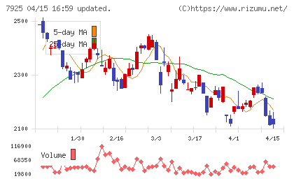 前澤化成工業チャート