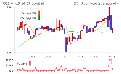 旭化学工業チャート