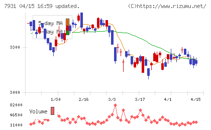 未来工業チャート