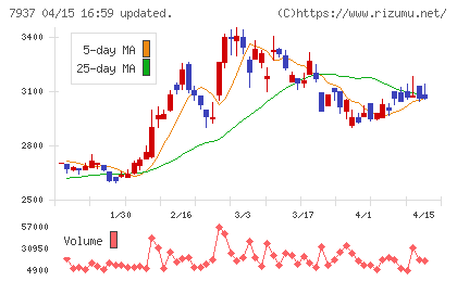 ツツミチャート