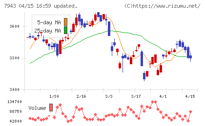 ニチハチャート