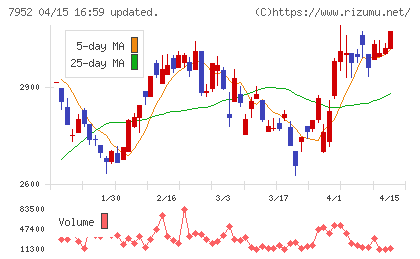 河合楽器製作所チャート