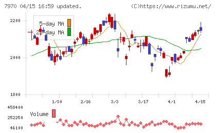 信越ポリマーチャート