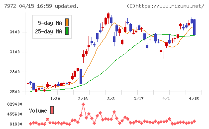 イトーキチャート