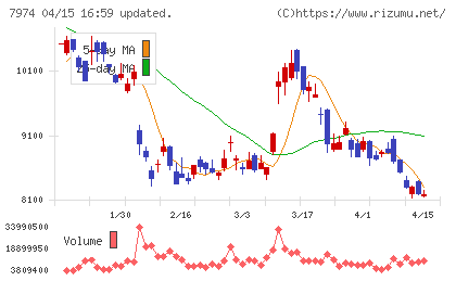 任天堂チャート