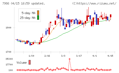 日本アイ・エス・ケイチャート