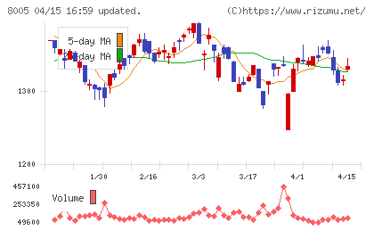スクロールチャート