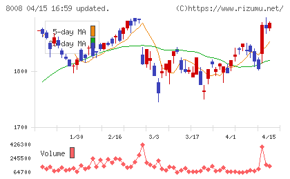 ４℃ホールディングスチャート