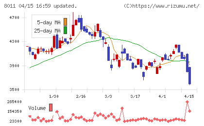 三陽商会チャート