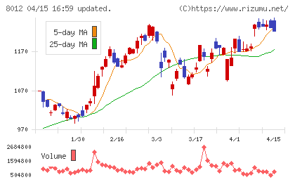 長瀬産業チャート