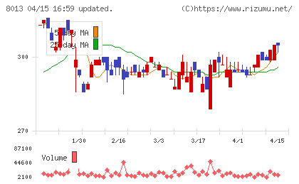 ナイガイチャート