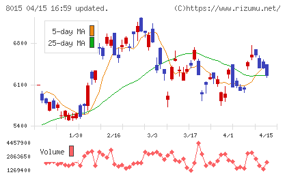 豊田通商チャート