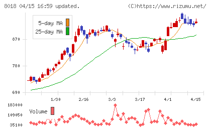 三共生興チャート