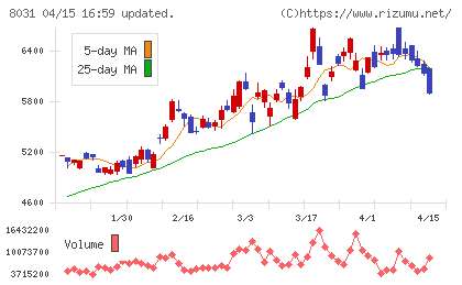 三井物産チャート