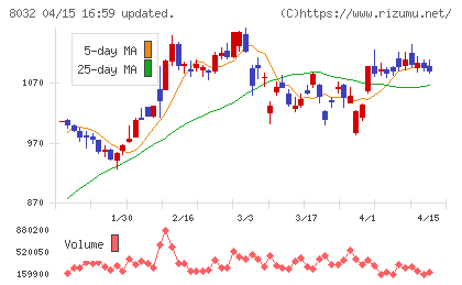 日本紙パルプ商事チャート