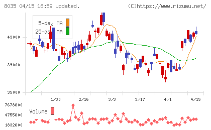 東京エレクトロンチャート